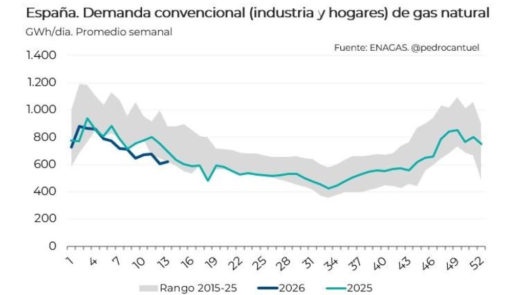 Demanda convencional (industria y hogares) de gas natural