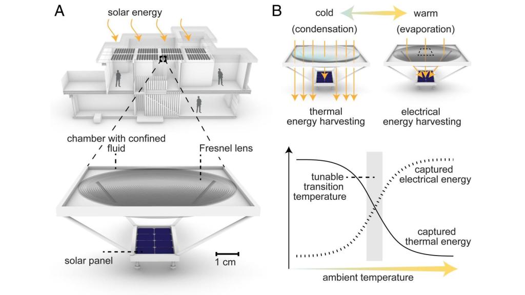 Gráfico del funcionamiento del recolector solar