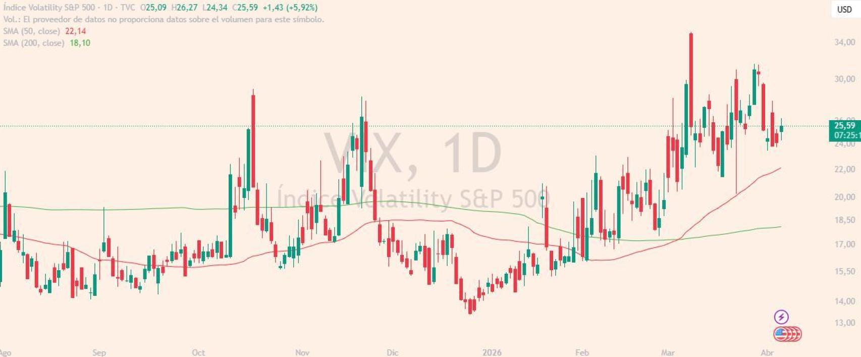 Evolución del índice VIX
