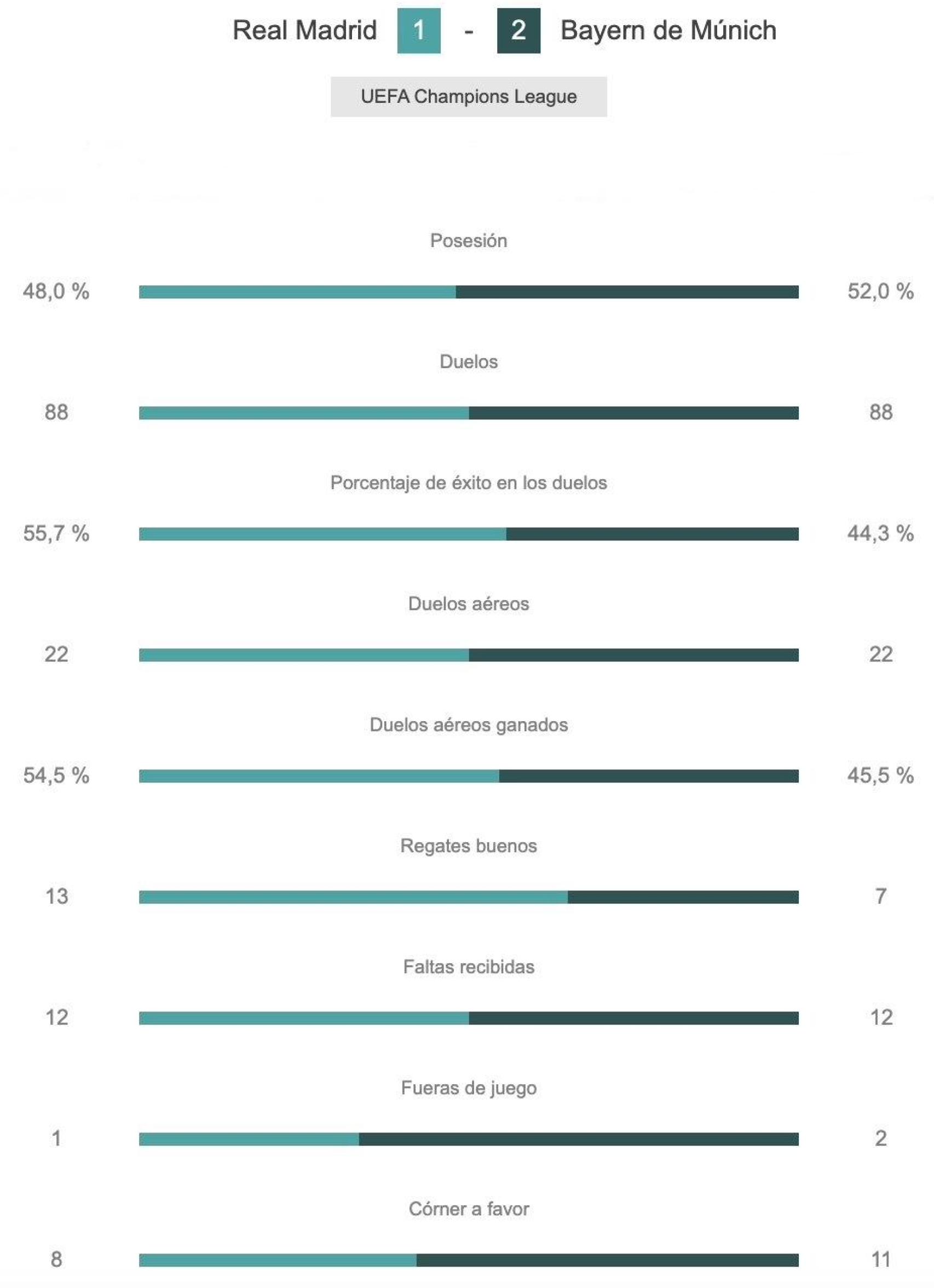 Estadísticas del Real Madrid - Bayern.