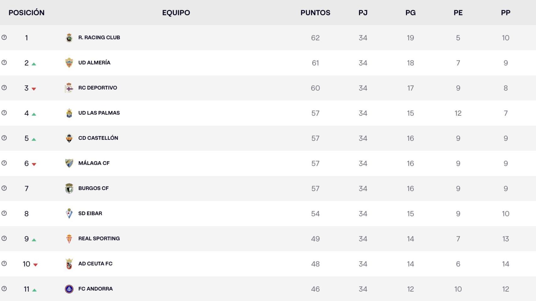 Clasificación de Segunda División: El Málaga CF pierde el colchón y ya no mira al ascenso directo
