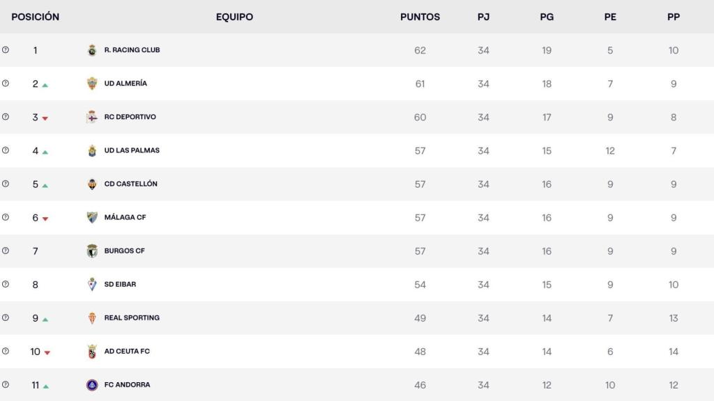Clasificación de Segunda División: El Málaga CF pierde el colchón y ya no mira al ascenso directo