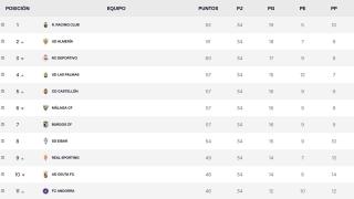 Clasificación de Segunda División: El Málaga CF pierde el colchón y ya no mira al ascenso directo