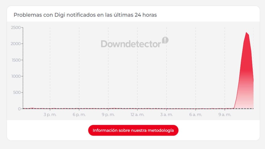 Captura de pantalla de Downdetector sobre la caída de DIGI.