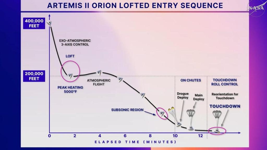 Perfil de reentrada de Orion para Artemis II