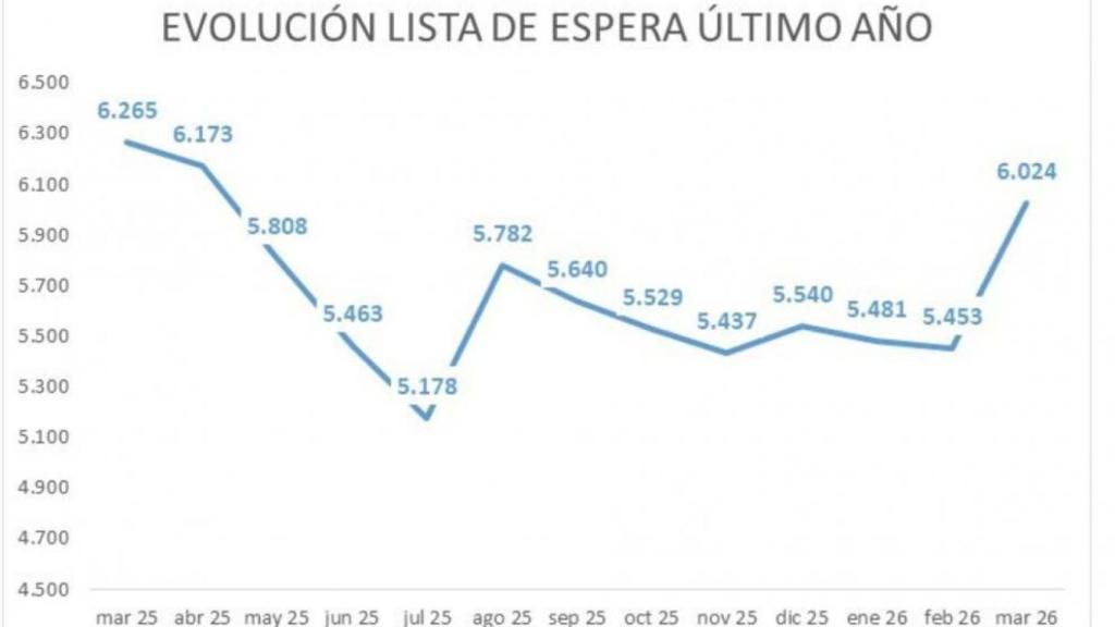 Evolución de las listas de espera en Aragón.