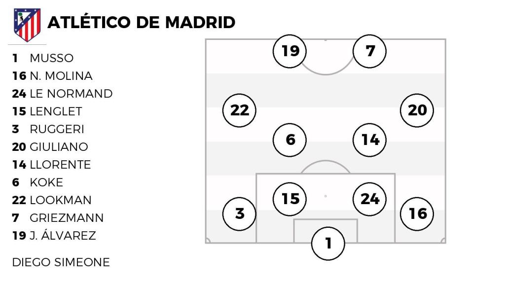 La probable alineación del Atlético de Madrid contra el FC Barcelona