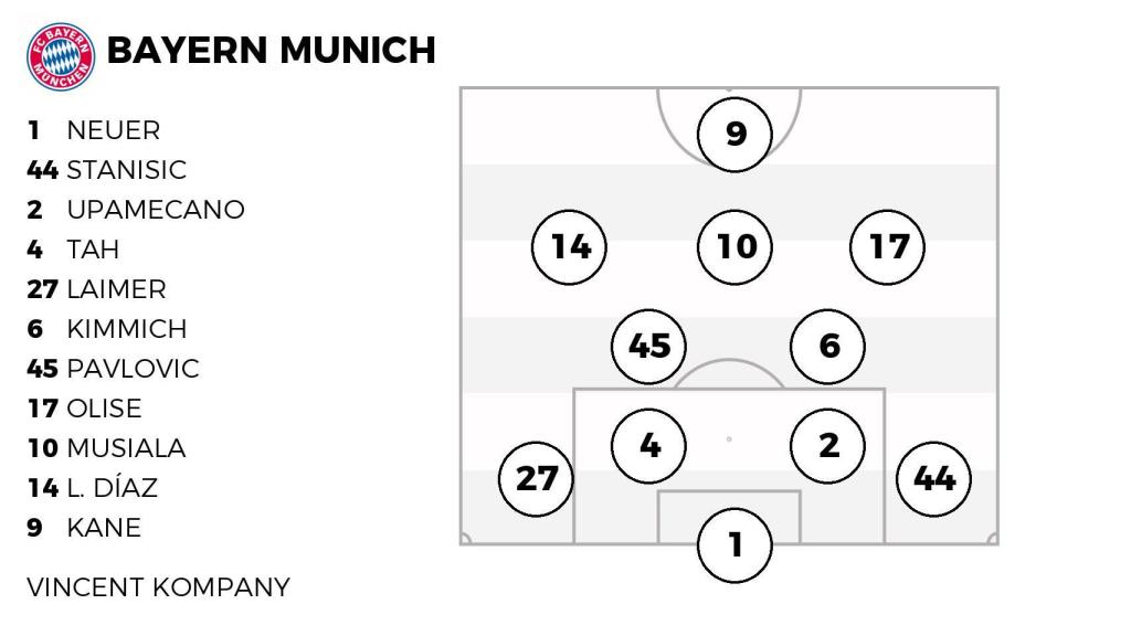 La probable alineación del Bayern Múnich ante el Real Madrid