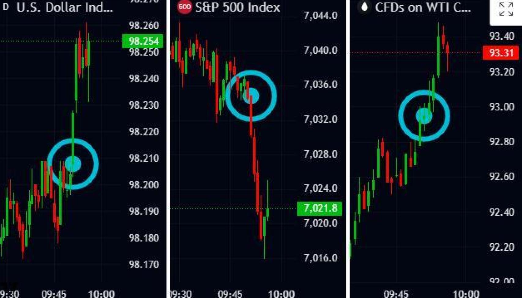 Evolución del Índice Dólar, S&P 500 y petróleo WTI