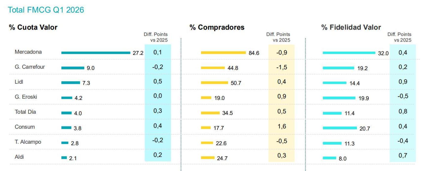 Cuotas de los supermercados en el primer trimestre de 2026, según Kantar.