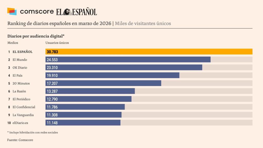 Fuente: Comscore datos Audiencia Total, marzo de 2026, España.