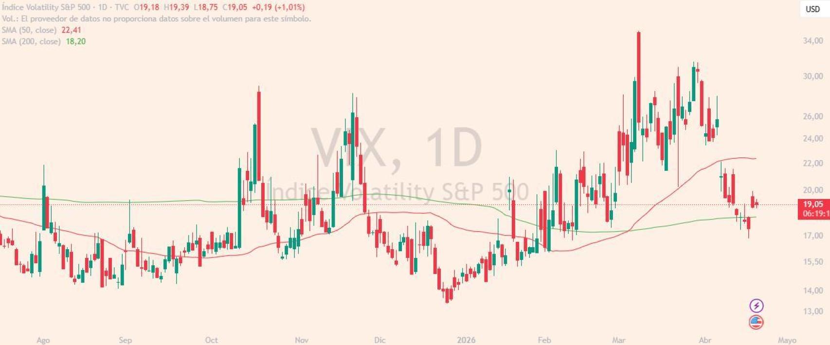 Evolución del índice Vix