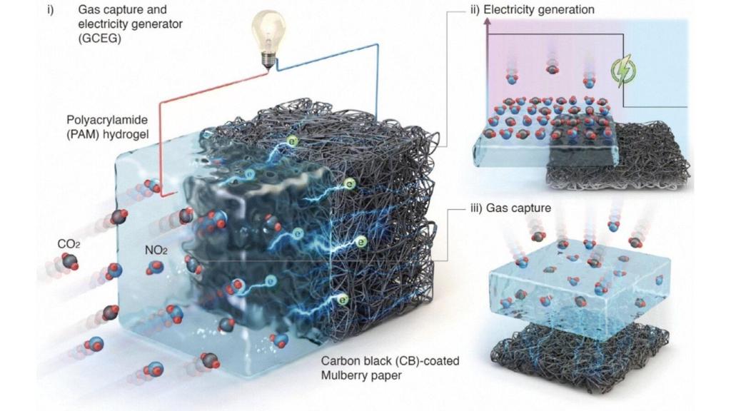 Esquema ilustrativo que explica el funcionamiento de la batería que captura contaminación