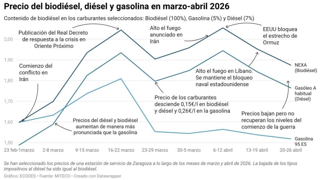 Precio del biodiésel, diésel y gasolina en marzo-abril 2026