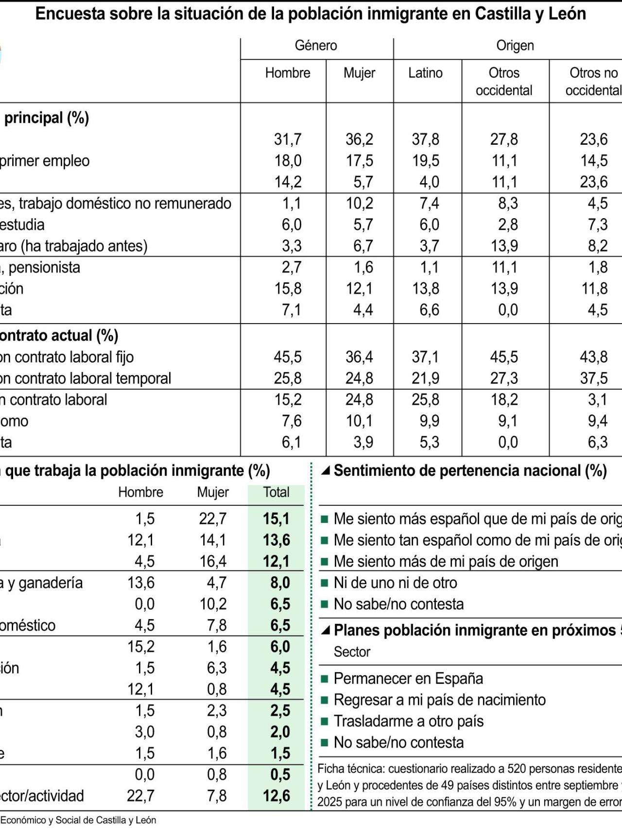 Encuesta sobre la situación de la inmigración
