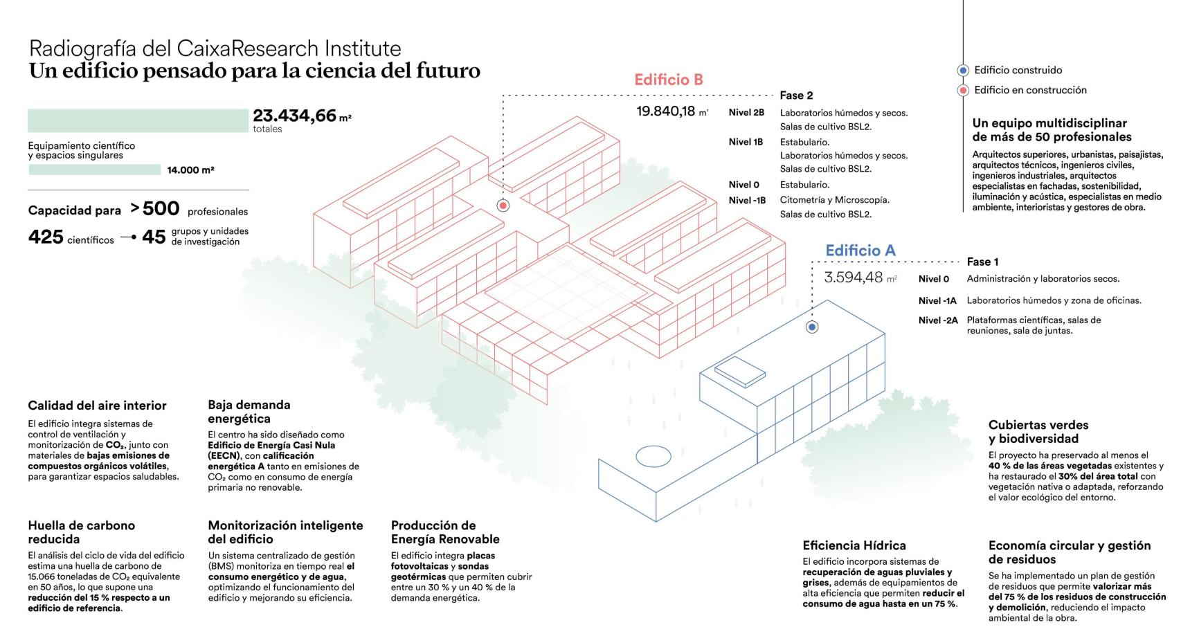 Infografía del CaixaResearch Institute.