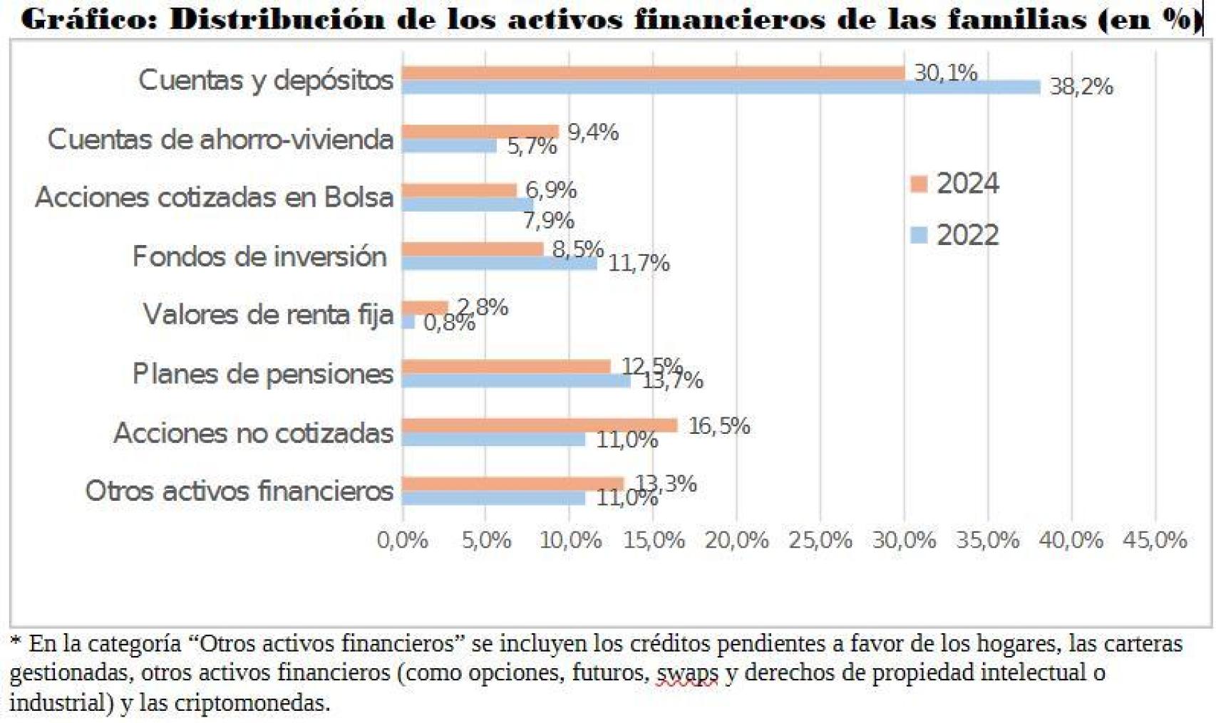 Gráfico: Distribución de los activos financieros de las familias (en %).