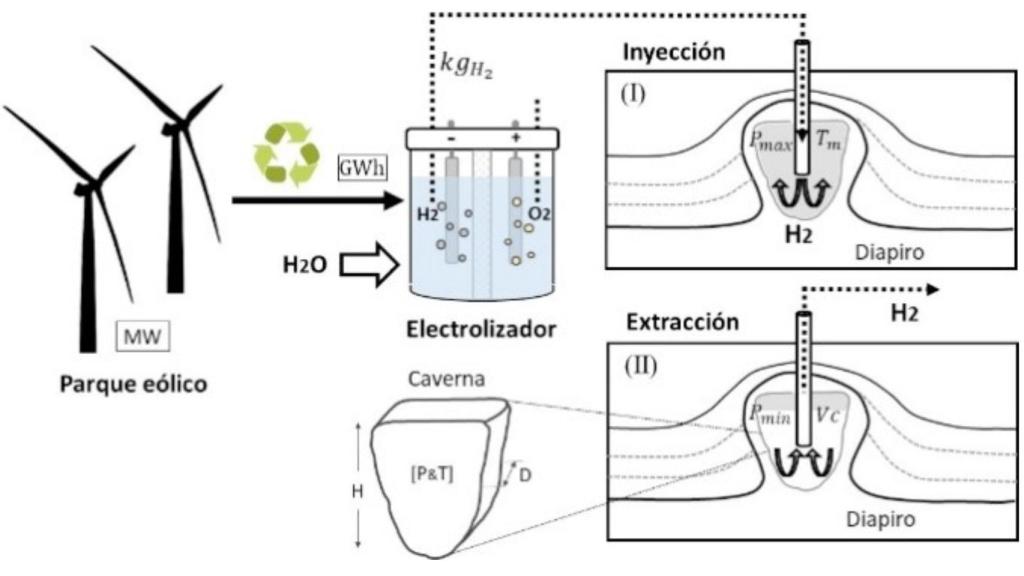 Esquema de funcionamiento del almacenamiento de hidrógeno