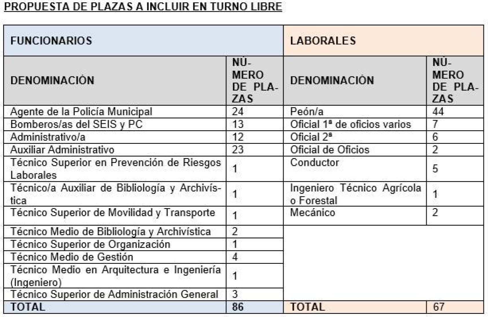 Propuesas de plazas por turno libre en el Ayuntamiento de Valladolid, a las que hay que incluir 5 de peón de la tasa adicional de reposición por jubilación