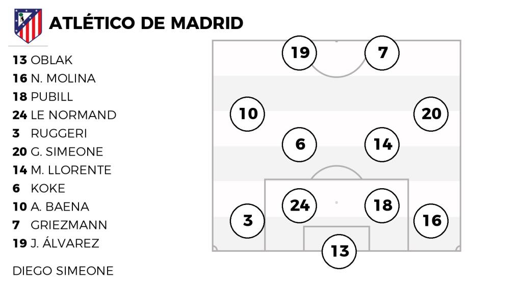 La probable alineación del Atlético de Madrid ante el Arsenal