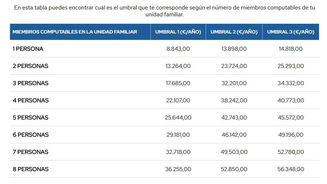 Ya ha entrado en vigor: ayudas de hasta 2.700 euros para jóvenes ...