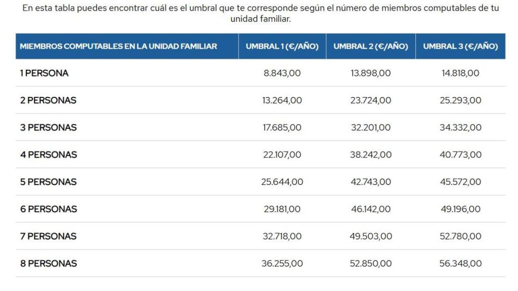 Umbrales de renta familiar.