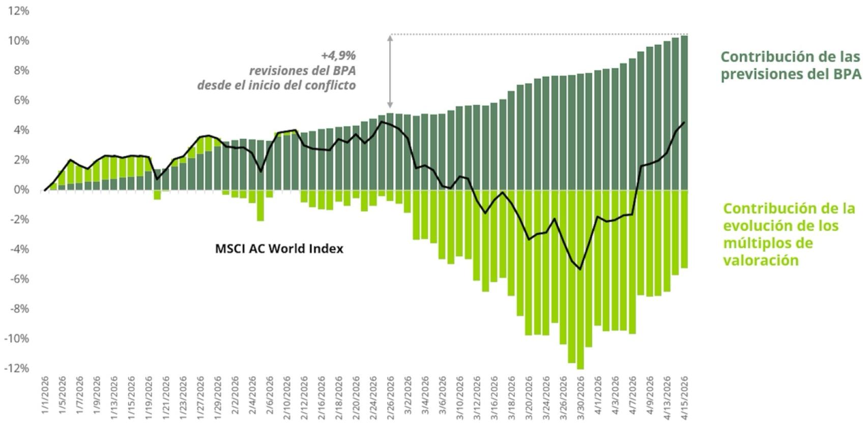 Evolución de la rentabilidad del índice de acciones internacionales de países desarrollados y emergentes, y contribución de los principales factores de rentabilidad.