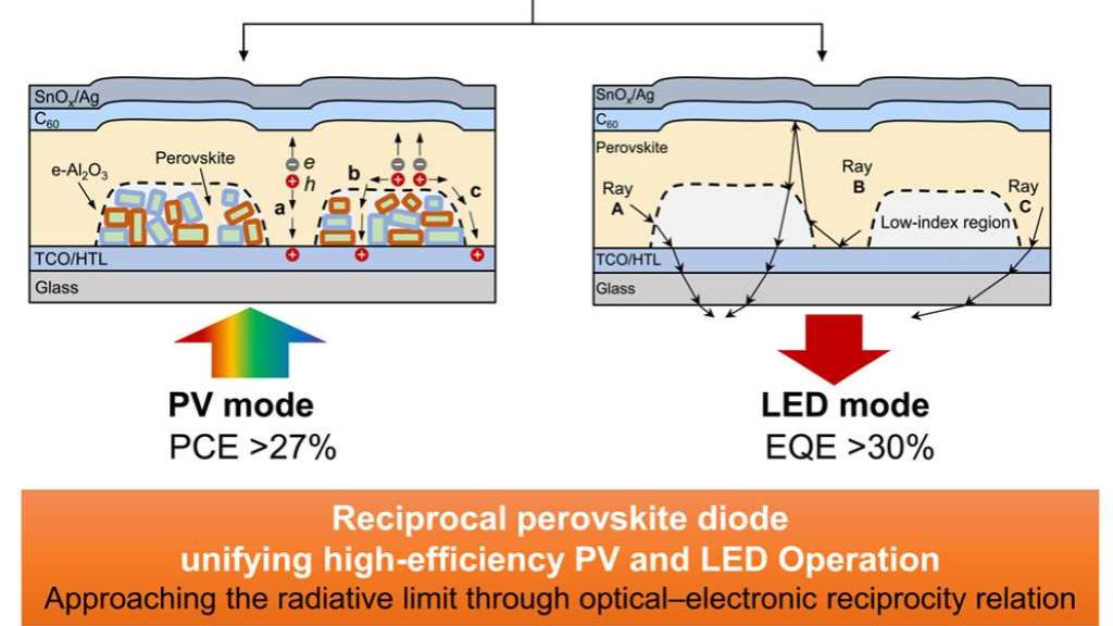 celula-solar-de-perovskita-que-tambien-funciona-como-LED.jpg