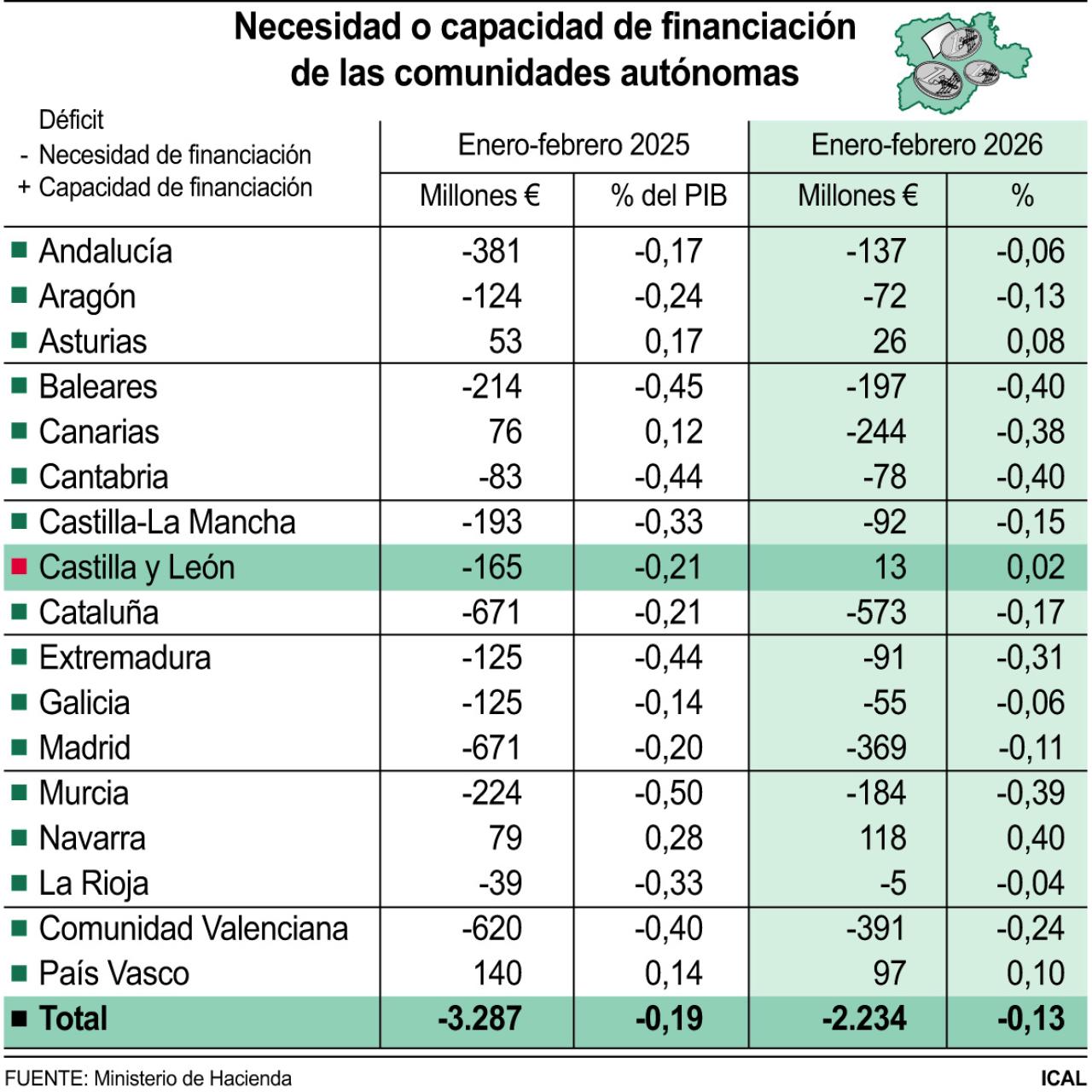Capacidad de financiación de las CC.AA.