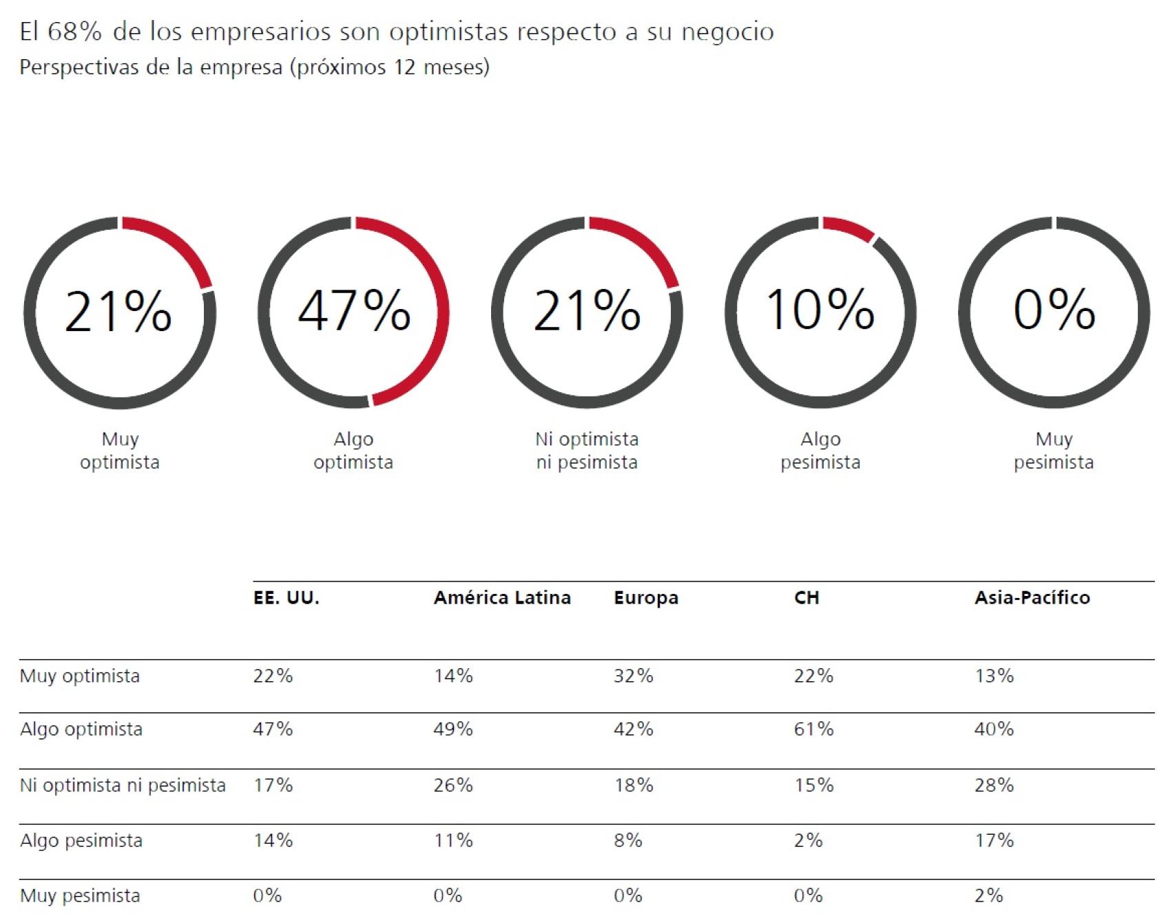 El 68% de los empresarios son optimistas