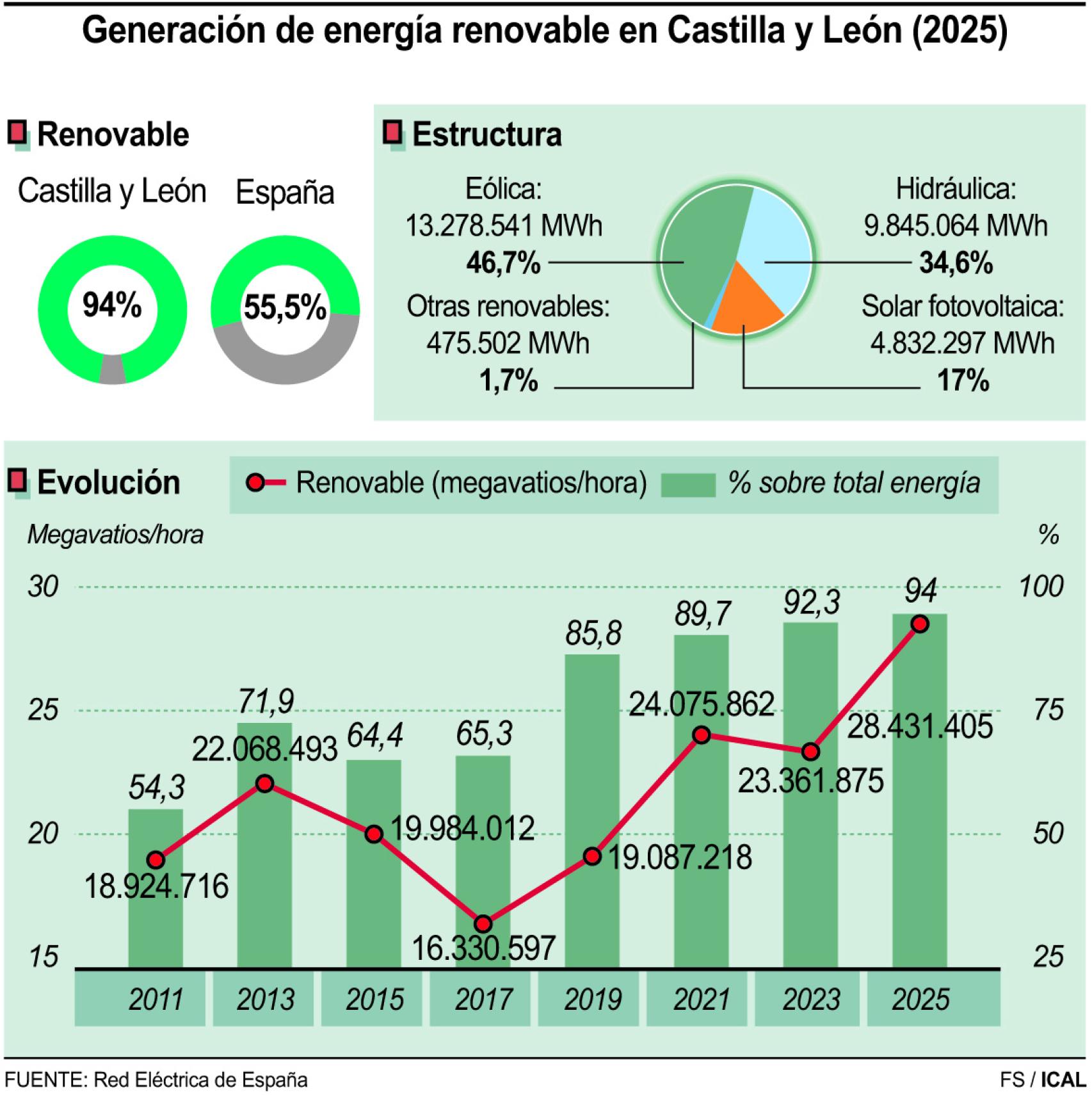 Generación de energía renovable en Castilla y León (10cmx10cm)
