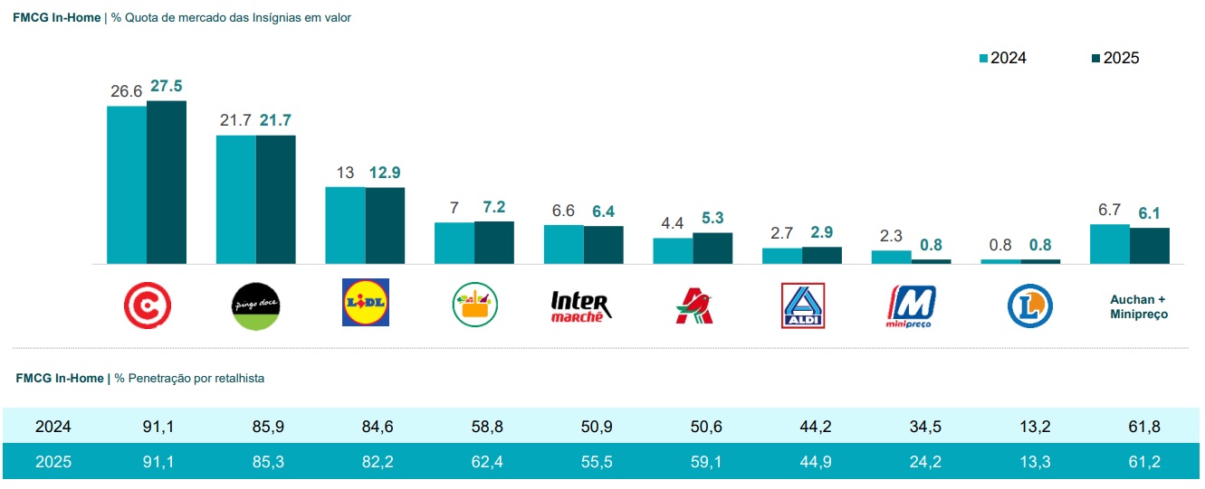 Cuotas de supermercados en 2025 en Portugal, según Worldpanel by Numerator.