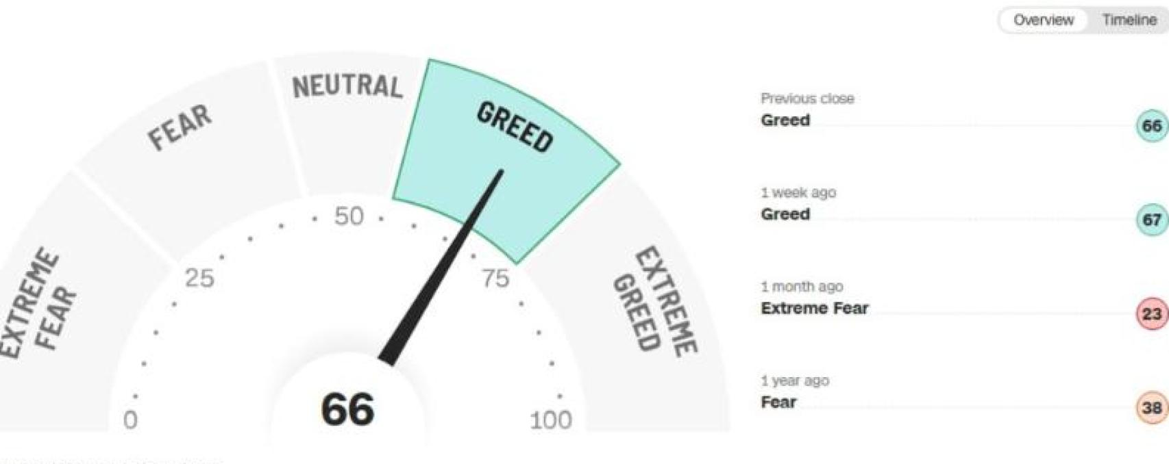 Índice Fear & Greed