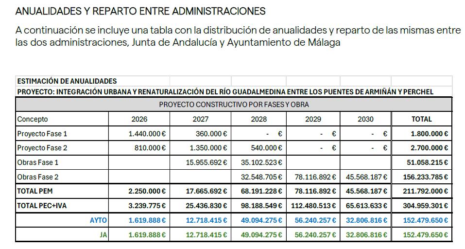 Imagen del reparto de financiación recogido en un documento del Ayuntamiento de Málaga.