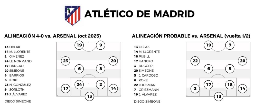 Comparación entre la derrota del Atlético de Madrid por 4-0 ante el Arsenal y el partido de vuelta de semifinales ante el Arsenal