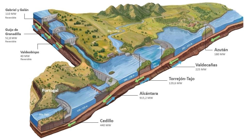 Proyecto de Iberdrola en Valdecañas y Alcántara