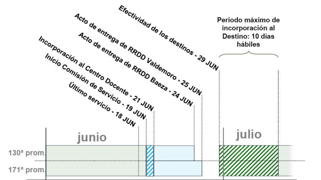 El cronograma con las fechas que afectan a los agentes que deben asistir al nuevo acto castrense de los Reales Despachos de Guardia Civil.