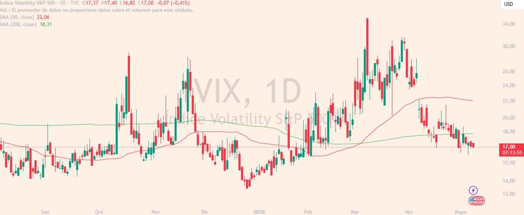 Evolución del índice VIX