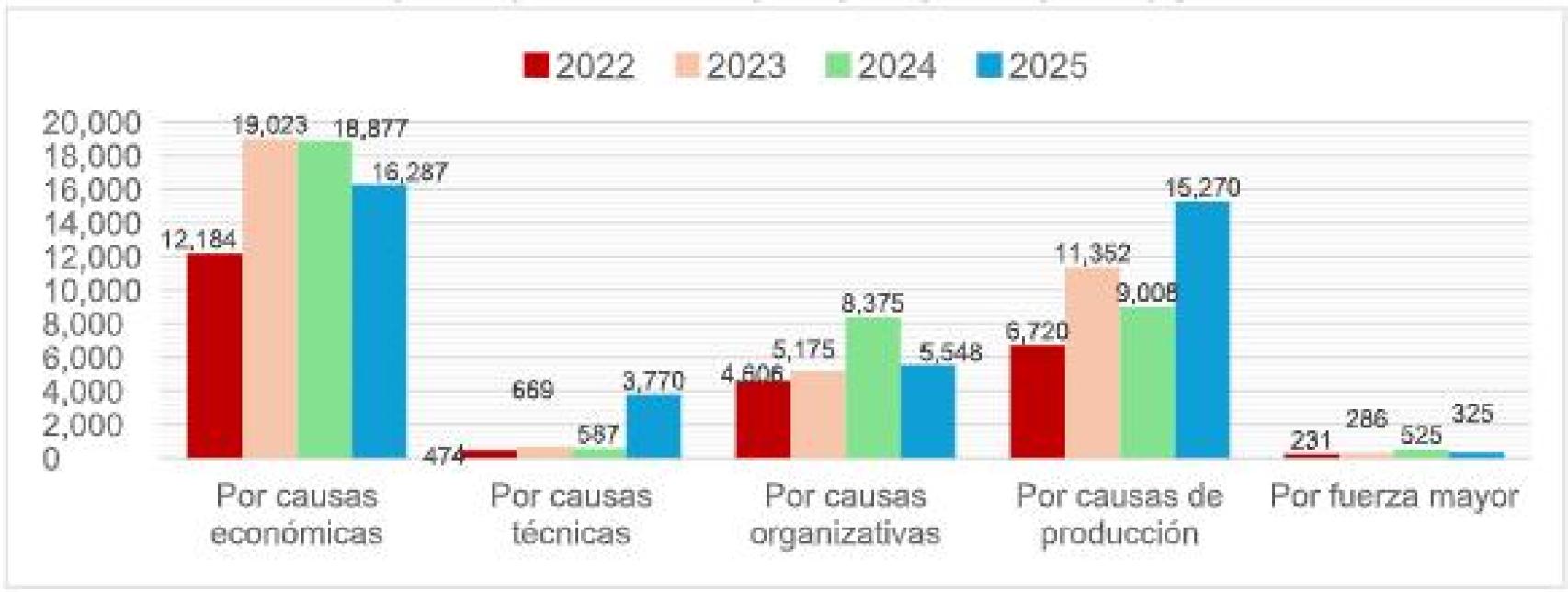 Evolución de los despidos colectivos según sus causas (2022-2025)  NÚMERO DE TRABAJADORES AFECTADOS