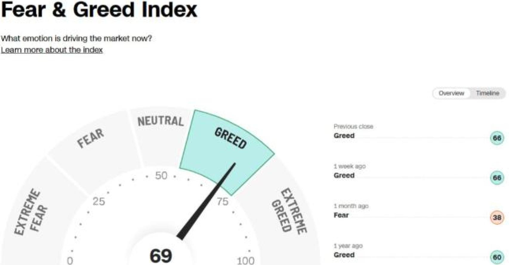 Fear & Greed Index