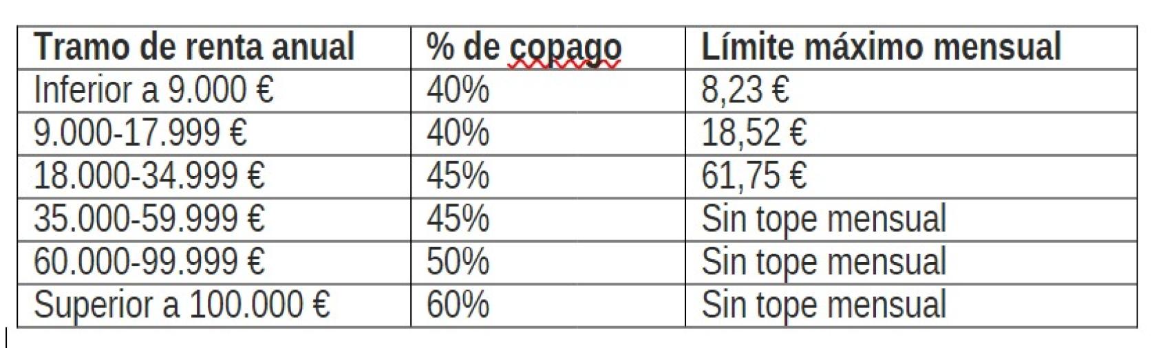 Tabla de los copagos farmacéuticos para trabajadores y personas activas tras la reforma.