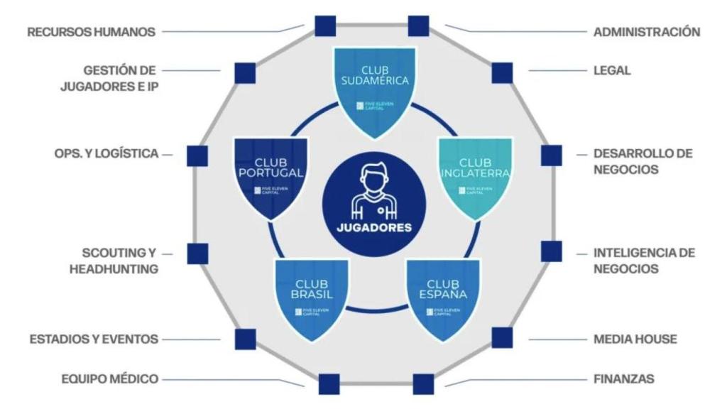 La red cooperativa de clubes que quiere construir Five Eleven Capital