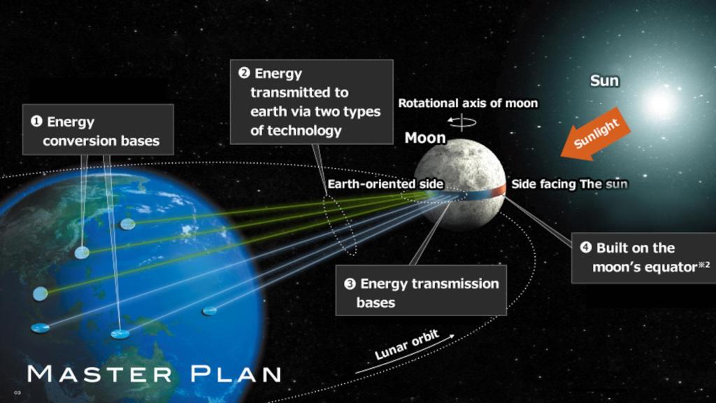 Funcionamiento del Luna Ring para obtener energía solar desde la Luna