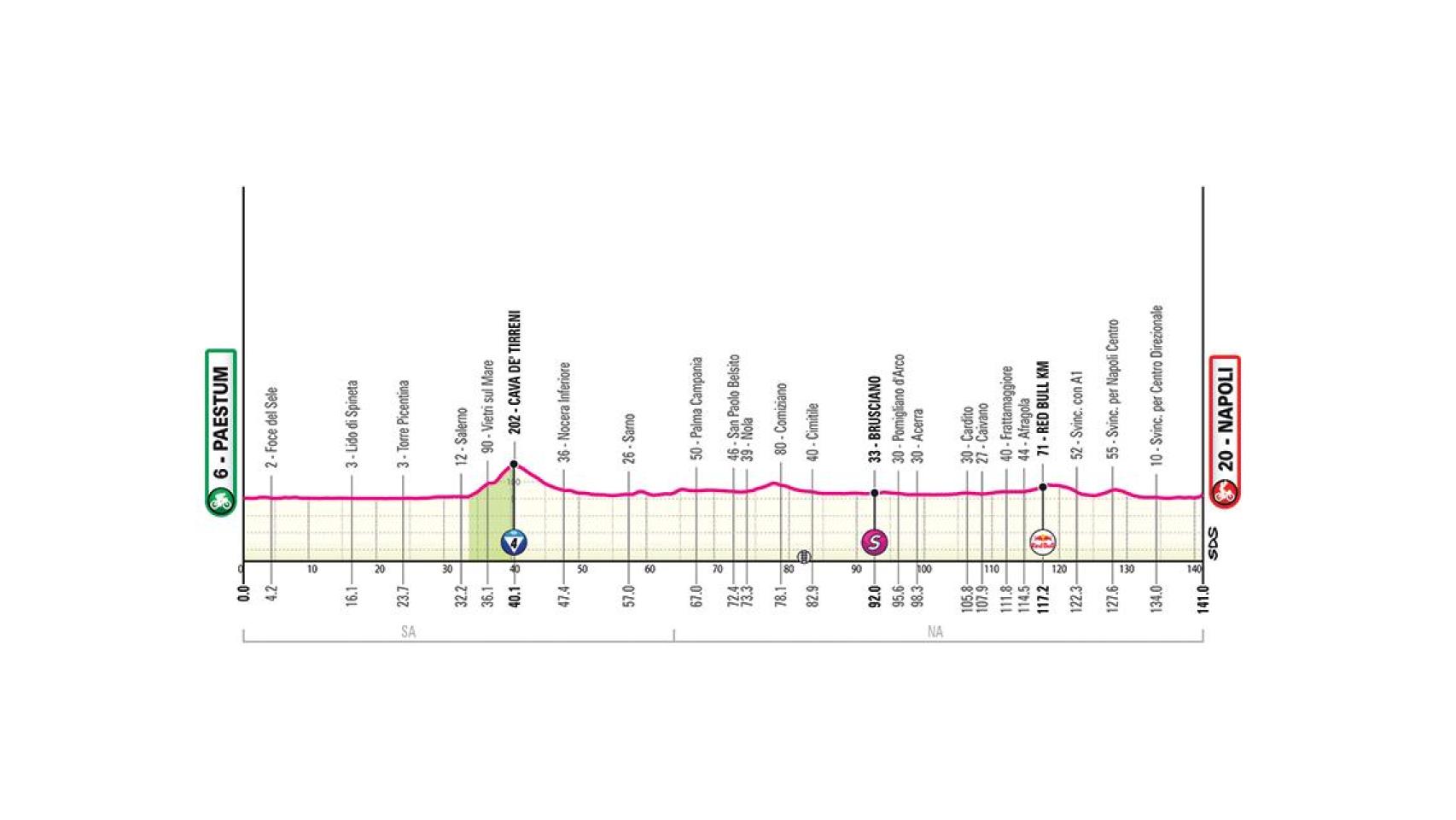 Recorrido de la Etapa 6 del Giro de Italia.