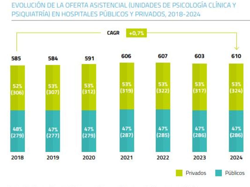 Evolución de la unidades de psiquiatría y psicología en hospitales públicos y privados.