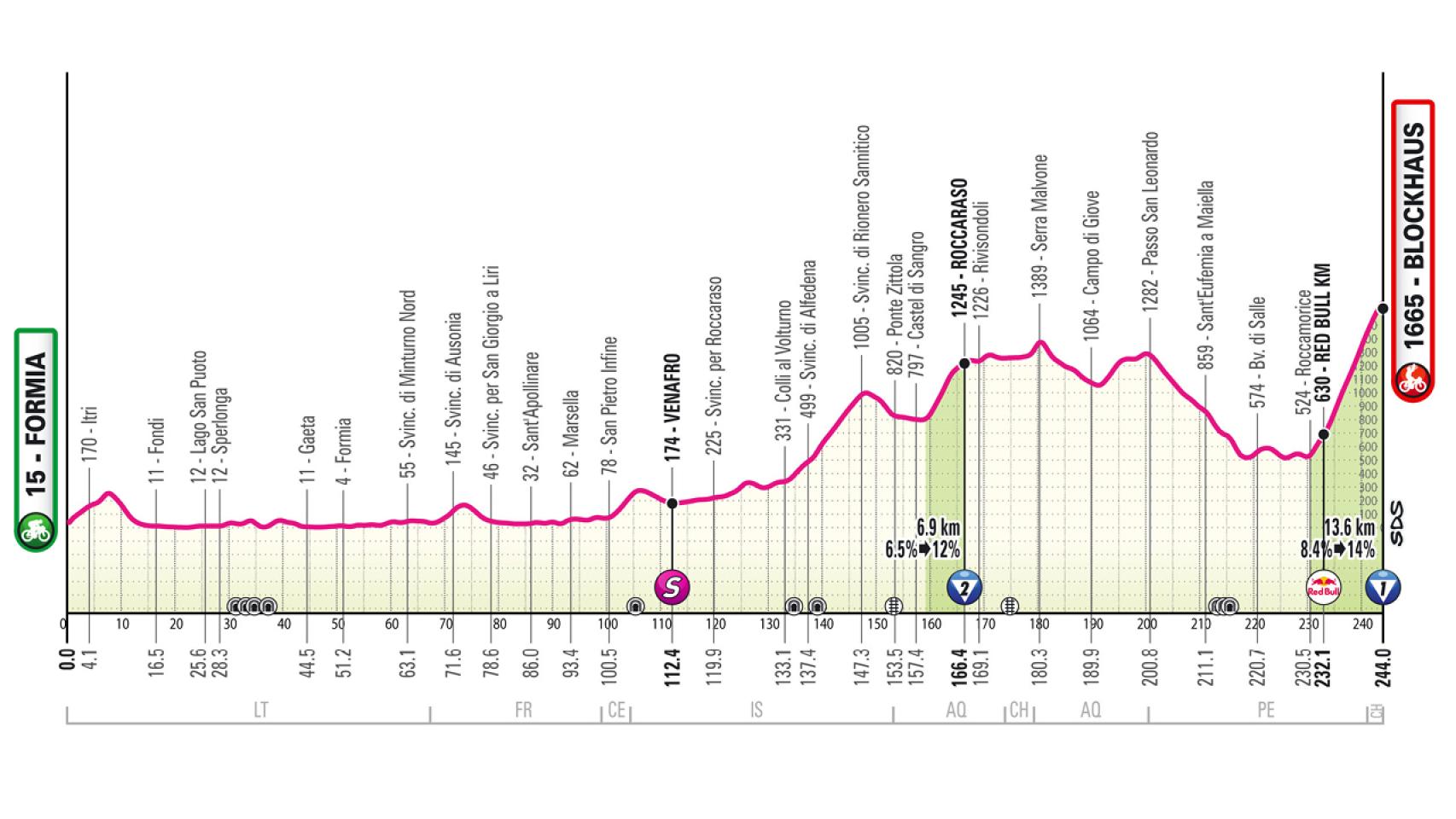 Recorrido de la Etapa 7 del Giro de Italia.