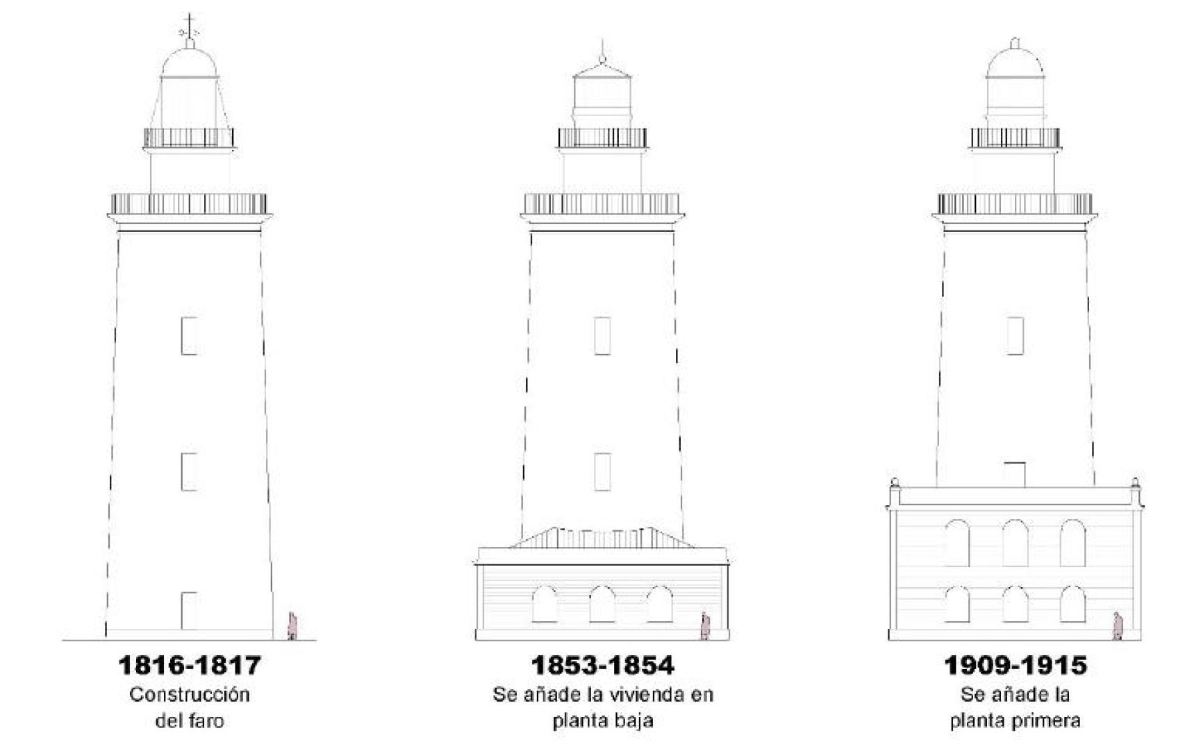 Evolución histórica de La Farola.