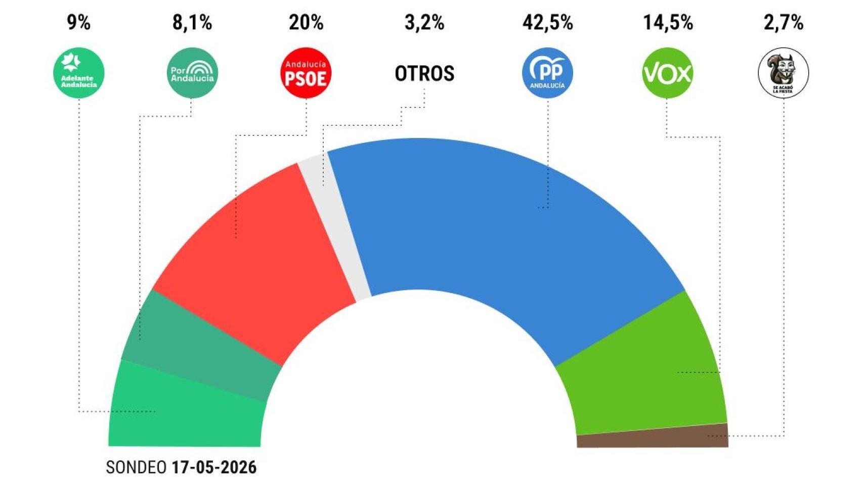 Resultados Elecciones en Andalucía 2026, 90% del escrutinio en directo