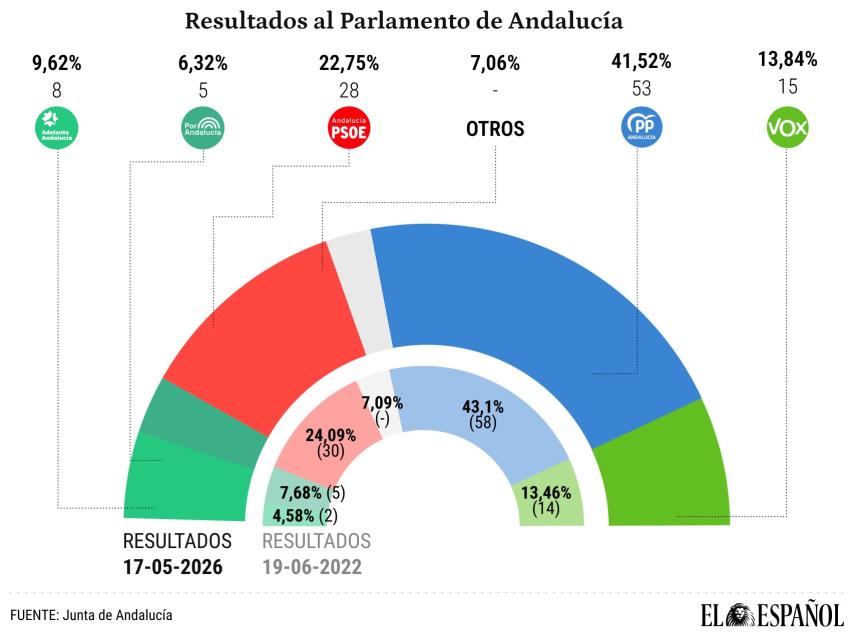 Resultados de las elecciones andaluzas 2026