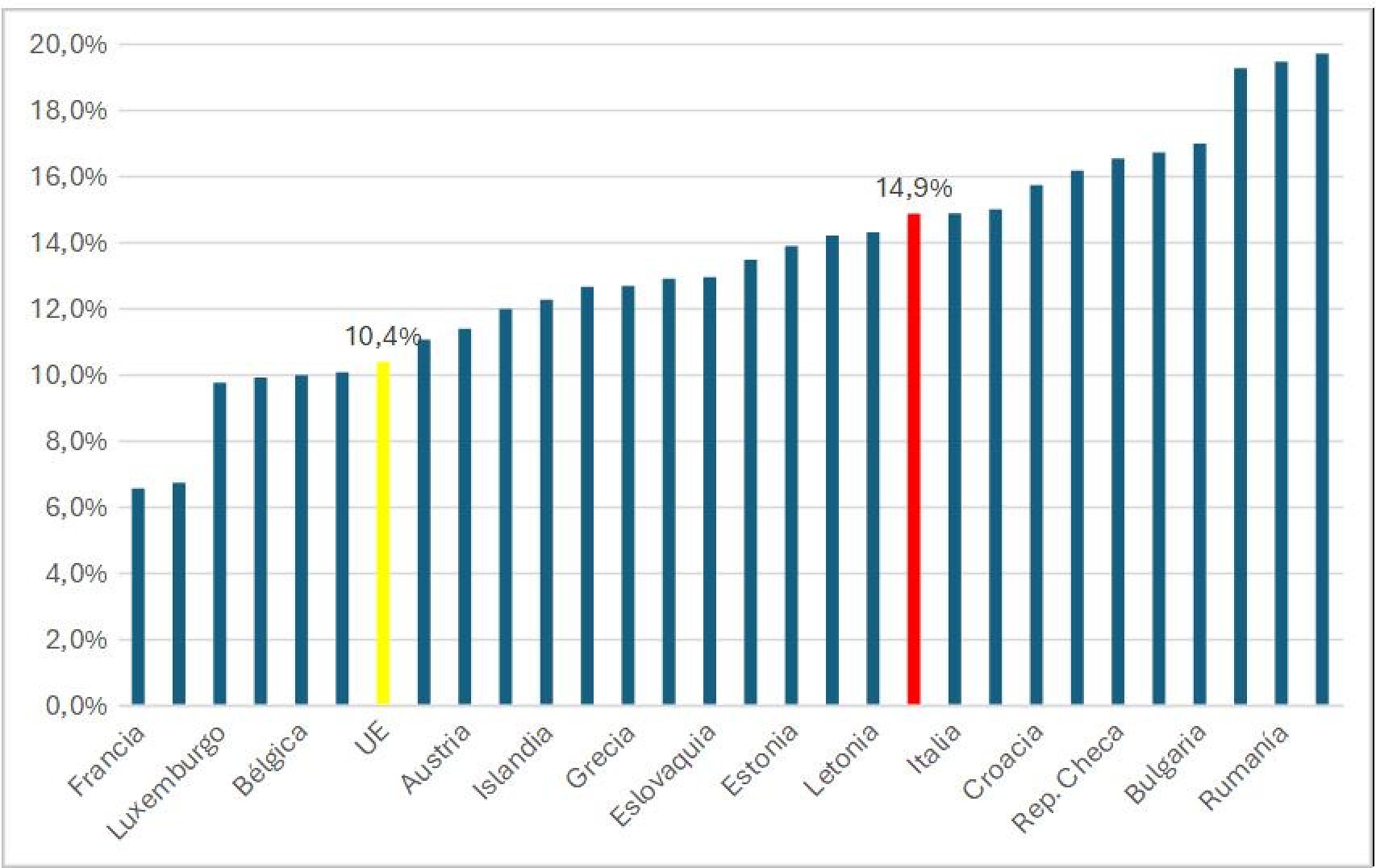 Rentabilidad de la banca europea: beneficio/recursos propios (ROE). 2025. Porcentaje